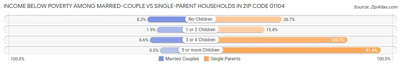 Income Below Poverty Among Married-Couple vs Single-Parent Households in Zip Code 01104