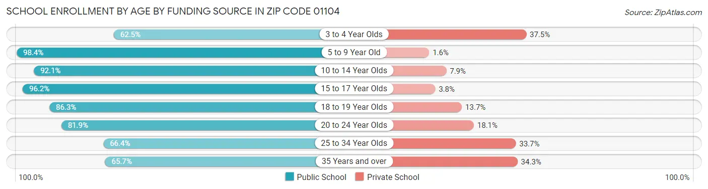 School Enrollment by Age by Funding Source in Zip Code 01104