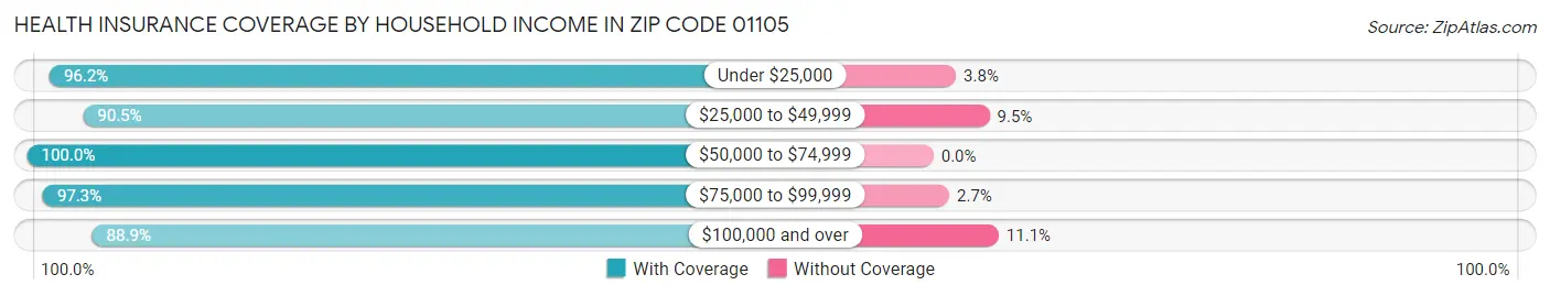 Health Insurance Coverage by Household Income in Zip Code 01105