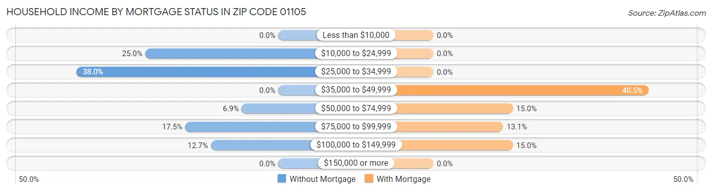 Household Income by Mortgage Status in Zip Code 01105