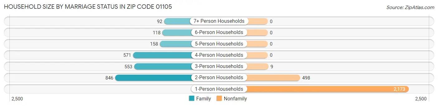 Household Size by Marriage Status in Zip Code 01105