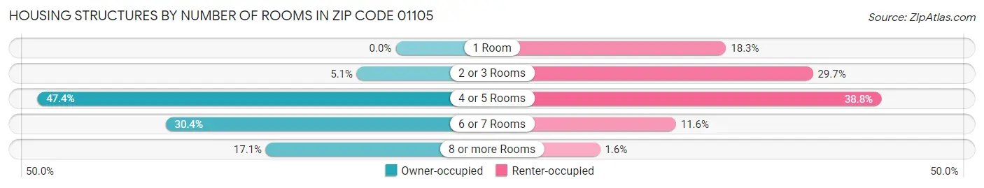 Housing Structures by Number of Rooms in Zip Code 01105
