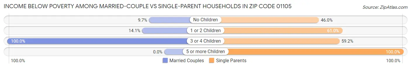 Income Below Poverty Among Married-Couple vs Single-Parent Households in Zip Code 01105