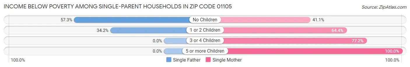 Income Below Poverty Among Single-Parent Households in Zip Code 01105
