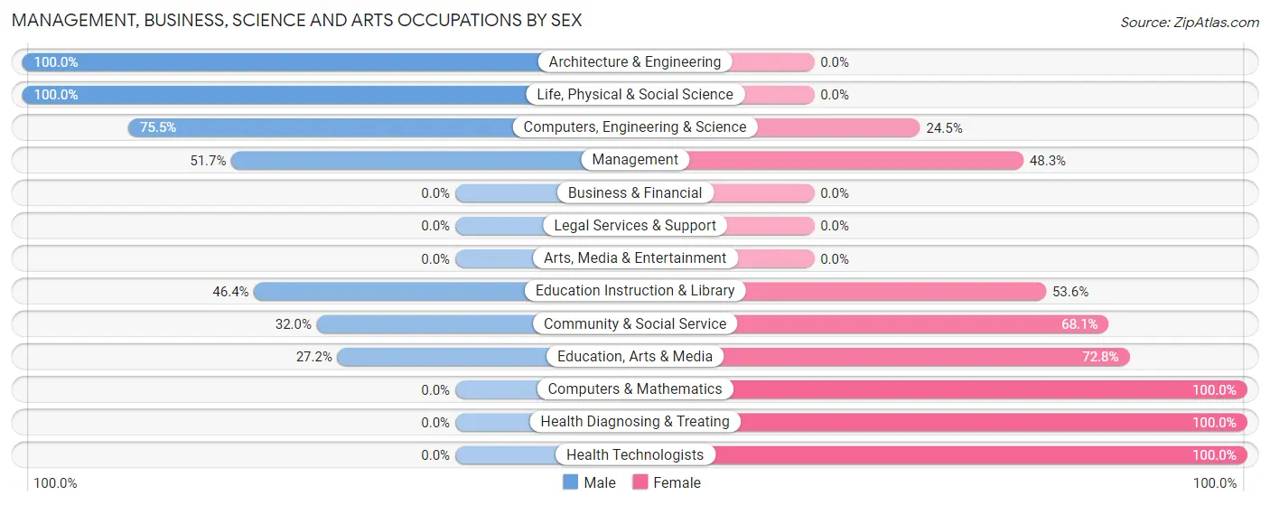 Management, Business, Science and Arts Occupations by Sex in Zip Code 01105