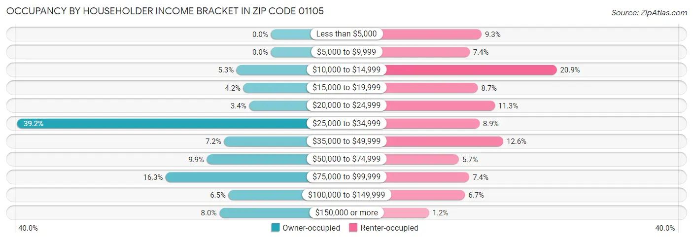 Occupancy by Householder Income Bracket in Zip Code 01105