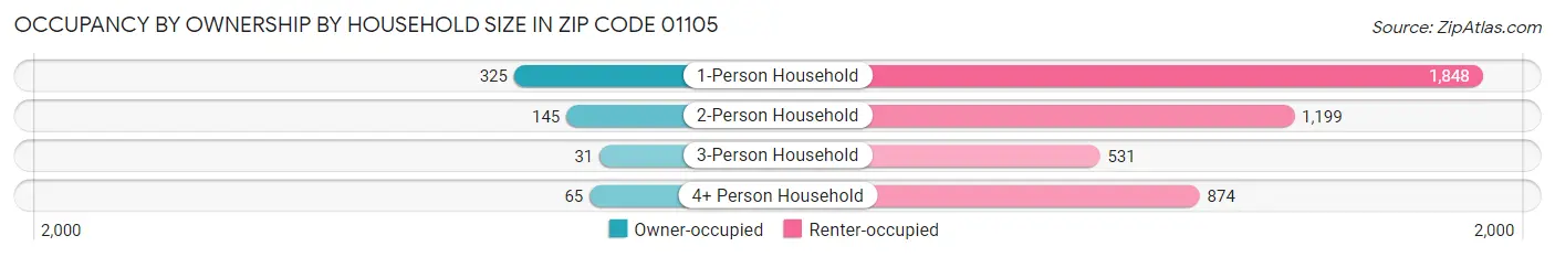 Occupancy by Ownership by Household Size in Zip Code 01105