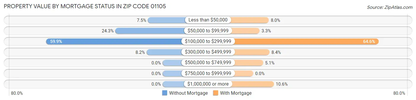 Property Value by Mortgage Status in Zip Code 01105