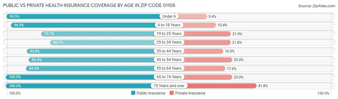 Public vs Private Health Insurance Coverage by Age in Zip Code 01105