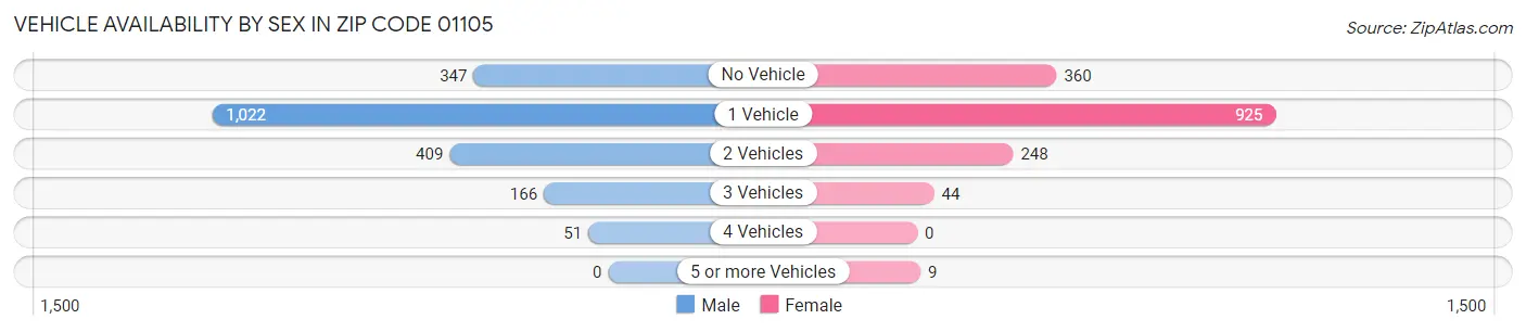 Vehicle Availability by Sex in Zip Code 01105