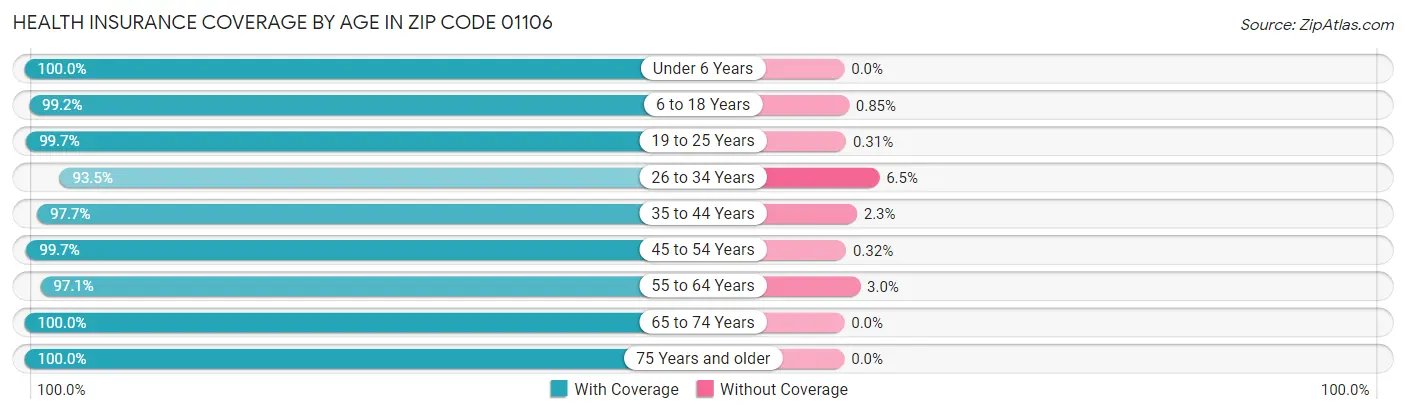 Health Insurance Coverage by Age in Zip Code 01106