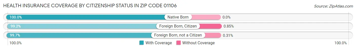 Health Insurance Coverage by Citizenship Status in Zip Code 01106