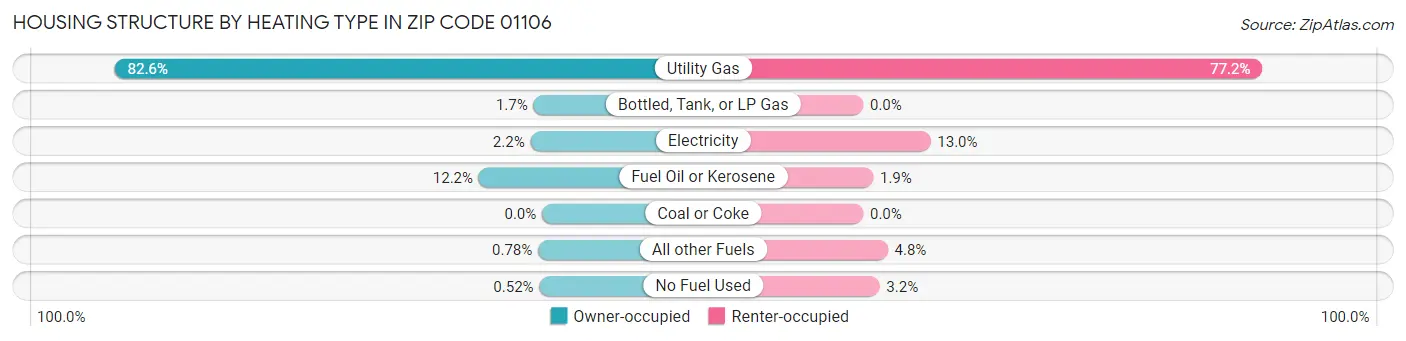 Housing Structure by Heating Type in Zip Code 01106