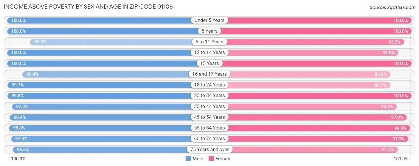 Income Above Poverty by Sex and Age in Zip Code 01106