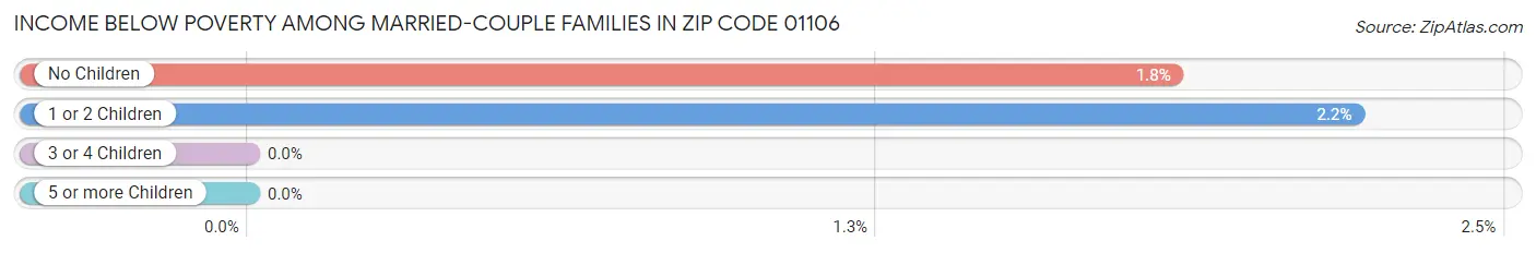 Income Below Poverty Among Married-Couple Families in Zip Code 01106