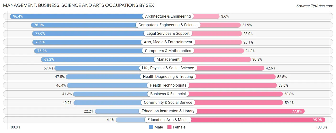 Management, Business, Science and Arts Occupations by Sex in Zip Code 01106