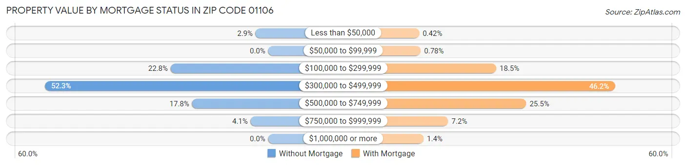 Property Value by Mortgage Status in Zip Code 01106