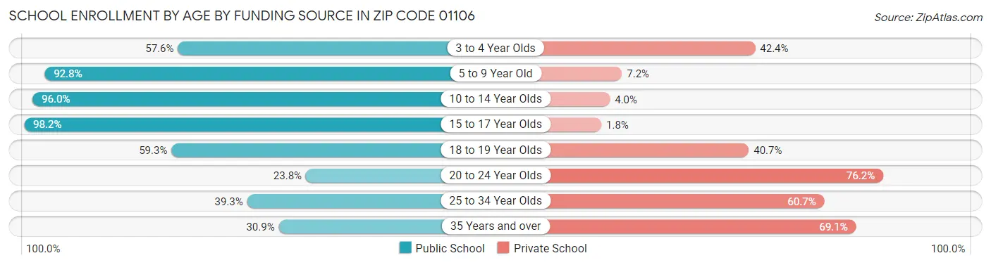 School Enrollment by Age by Funding Source in Zip Code 01106