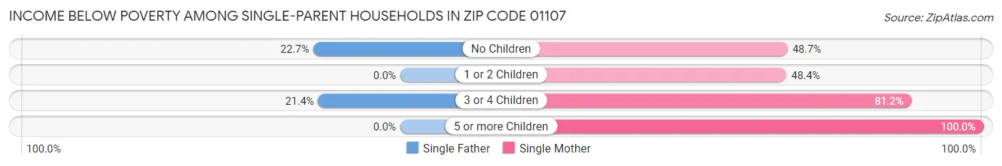 Income Below Poverty Among Single-Parent Households in Zip Code 01107