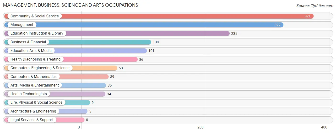 Management, Business, Science and Arts Occupations in Zip Code 01107