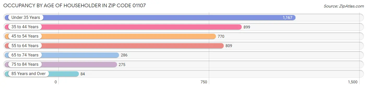 Occupancy by Age of Householder in Zip Code 01107