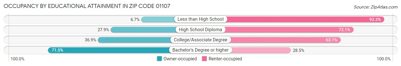 Occupancy by Educational Attainment in Zip Code 01107