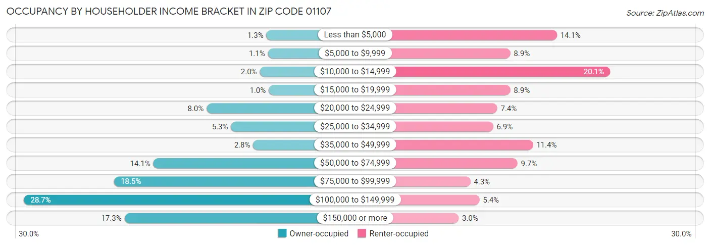 Occupancy by Householder Income Bracket in Zip Code 01107