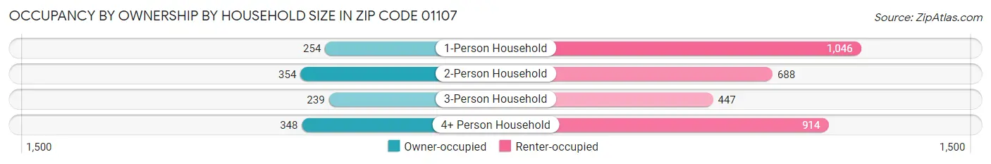 Occupancy by Ownership by Household Size in Zip Code 01107