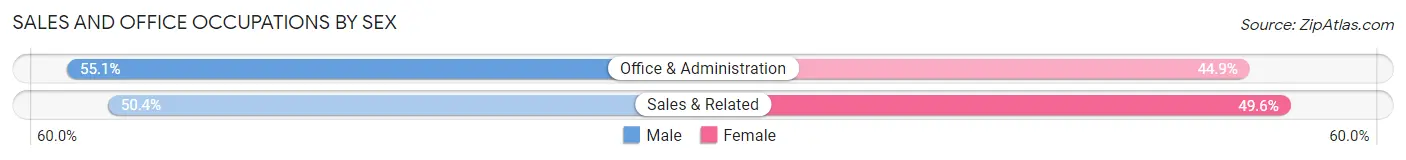 Sales and Office Occupations by Sex in Zip Code 01107