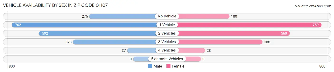 Vehicle Availability by Sex in Zip Code 01107