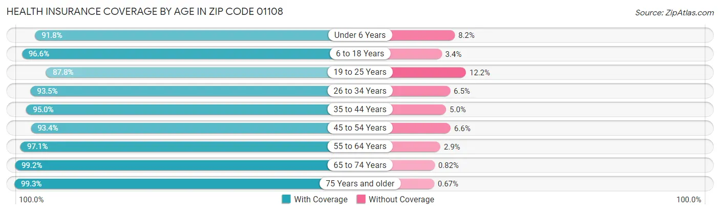 Health Insurance Coverage by Age in Zip Code 01108