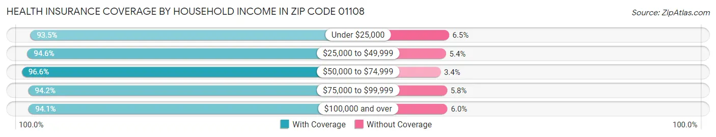 Health Insurance Coverage by Household Income in Zip Code 01108