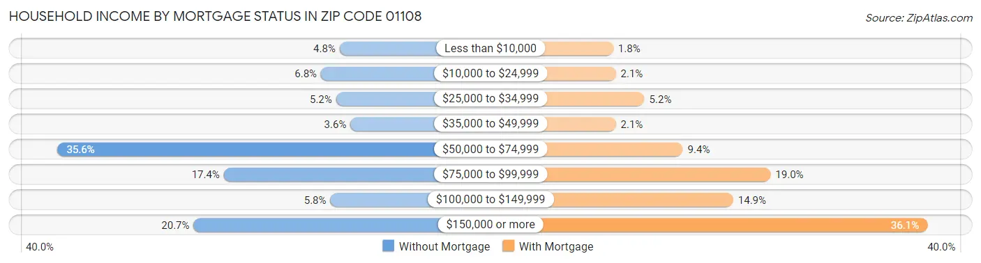 Household Income by Mortgage Status in Zip Code 01108
