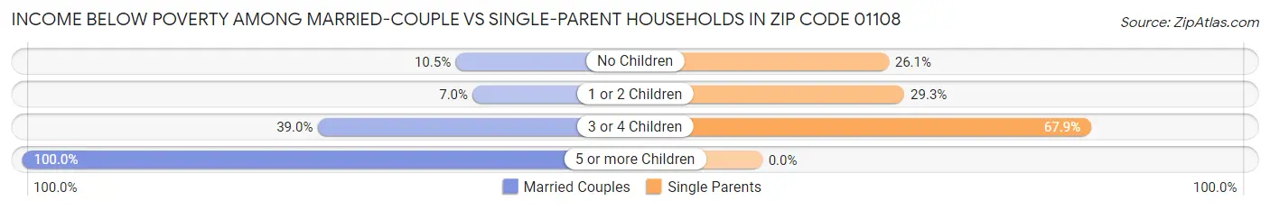 Income Below Poverty Among Married-Couple vs Single-Parent Households in Zip Code 01108