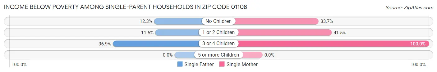 Income Below Poverty Among Single-Parent Households in Zip Code 01108