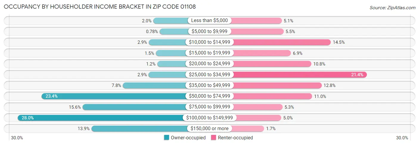 Occupancy by Householder Income Bracket in Zip Code 01108