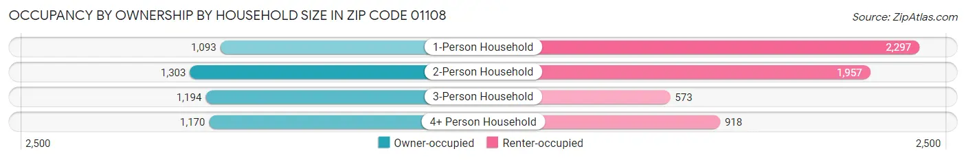 Occupancy by Ownership by Household Size in Zip Code 01108
