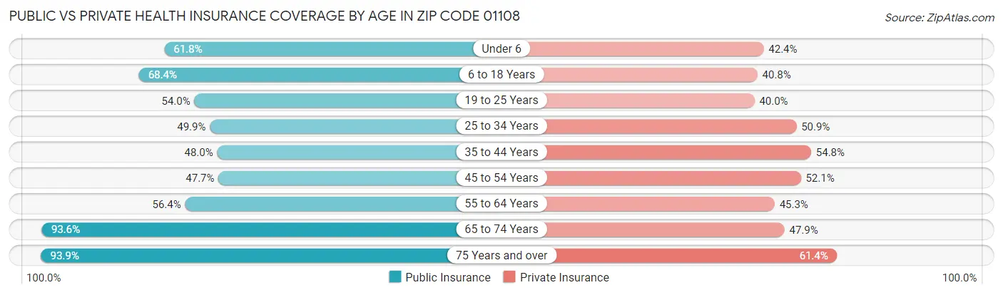 Public vs Private Health Insurance Coverage by Age in Zip Code 01108