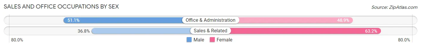 Sales and Office Occupations by Sex in Zip Code 01108