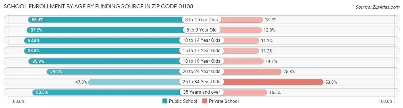 School Enrollment by Age by Funding Source in Zip Code 01108