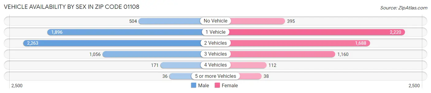 Vehicle Availability by Sex in Zip Code 01108