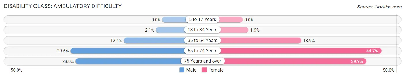 Disability in Zip Code 01109: <span>Ambulatory Difficulty</span>