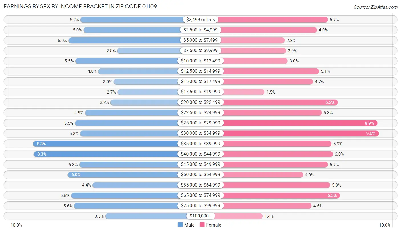 Earnings by Sex by Income Bracket in Zip Code 01109