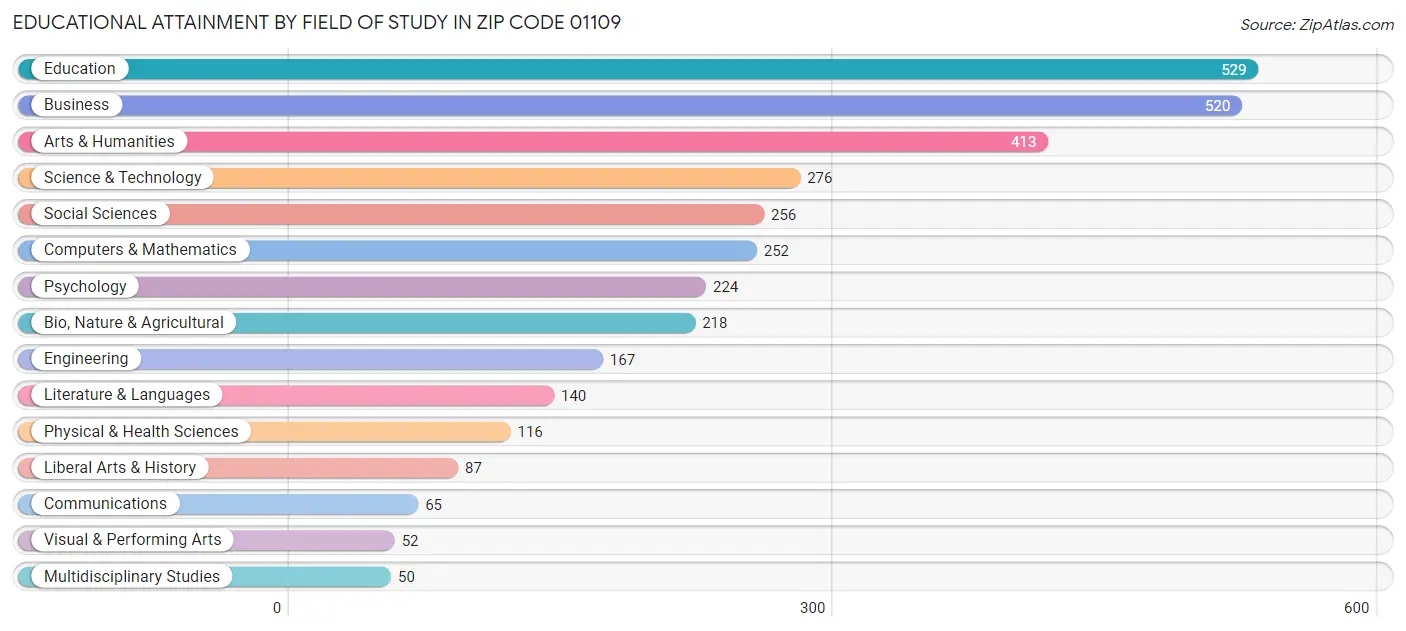 Educational Attainment by Field of Study in Zip Code 01109