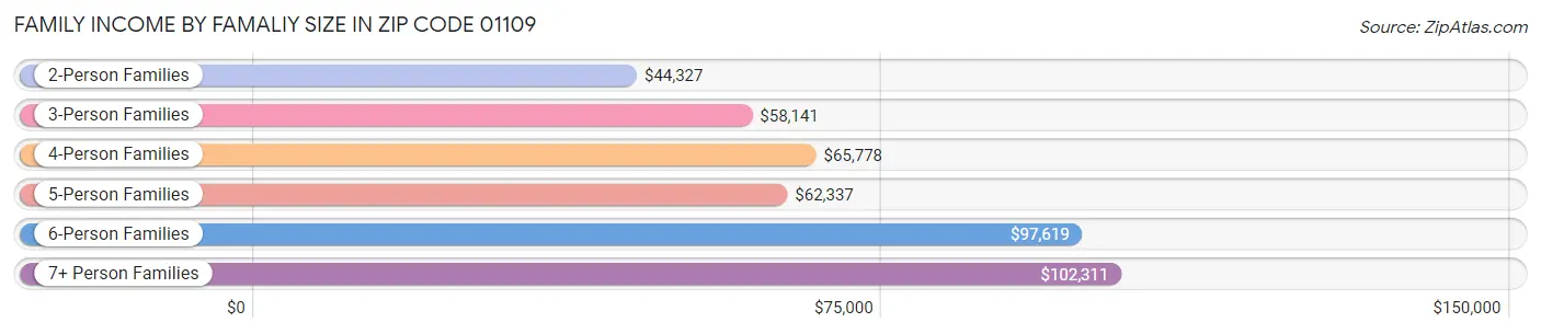 Family Income by Famaliy Size in Zip Code 01109