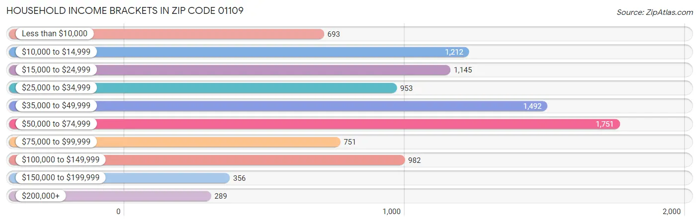 Household Income Brackets in Zip Code 01109