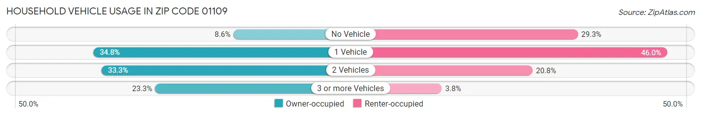 Household Vehicle Usage in Zip Code 01109