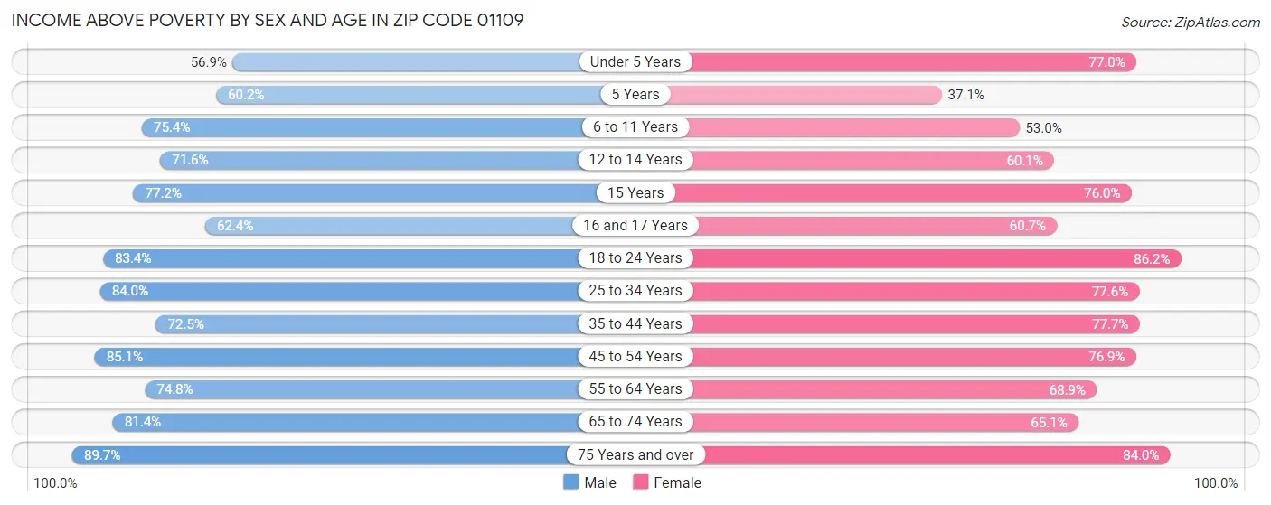 Income Above Poverty by Sex and Age in Zip Code 01109