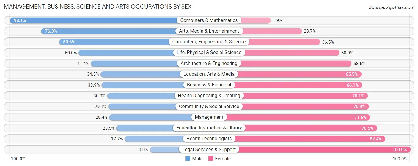 Management, Business, Science and Arts Occupations by Sex in Zip Code 01109