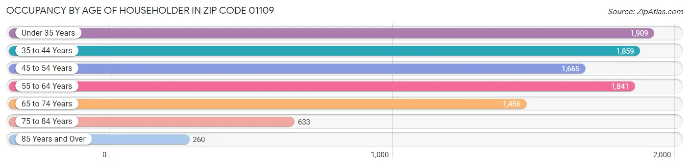 Occupancy by Age of Householder in Zip Code 01109